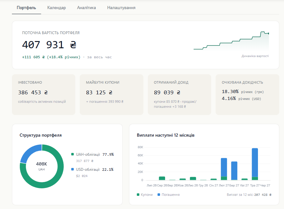 Дашборд портфеля ОВДП у кабінеті Інвестор24: поточна вартість, отриманий дохід, структура за валютами та графік виплат на 12 місяців
